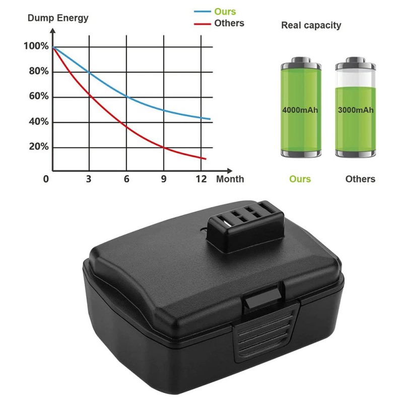                             Batteri til Ryobi CB120L (12V, 1500mAh)                            
                                                        
                            